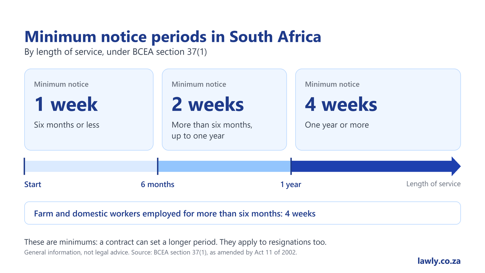 Minimum notice periods under BCEA section 37(1): one week for six months or less, two weeks for more than six months up to one year, and four weeks for one year or more. Farm and domestic workers employed for more than six months get four weeks.