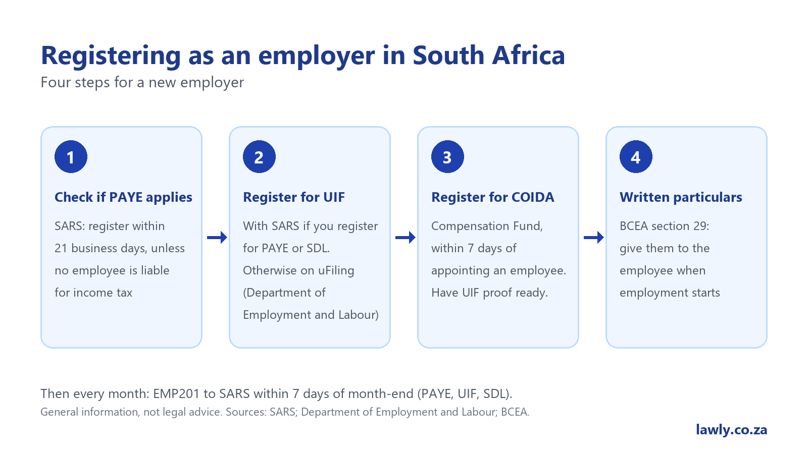 Four steps for a new employer in South Africa: check whether PAYE applies, register for UIF, register with the Compensation Fund within 7 days, and give written particulars of employment